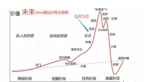 iBox崩盘后，数藏这波风到头了吗？